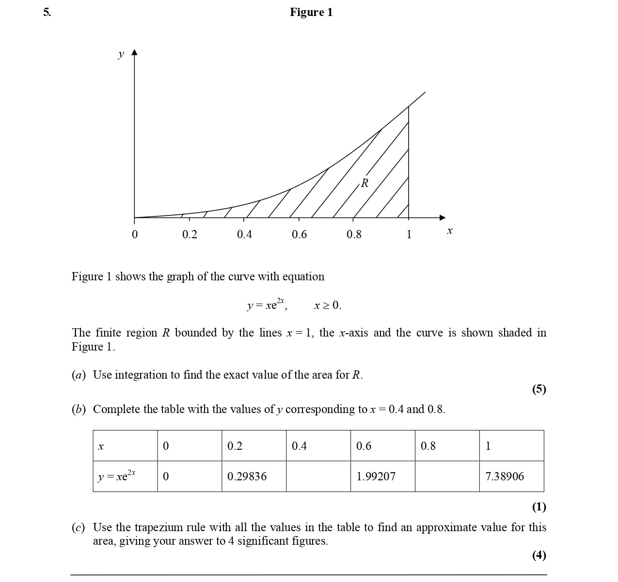 Figure-1-shows-the-graph-of-the-curve-with-equation--$$y-=-xe^{-x^2},-\quad-x-\geq-0.$$----The-finite-region-$R$-bounded-by-the-lines-$x-=-1$,-the-$x$-axis-and-the-curve-is-shown-shaded-in-Figure-1-Edexcel-A-Level Maths Pure-Question 7-2005-Paper 6.png